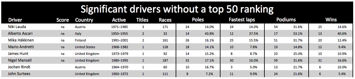 Significant drivers who won championships but didn't make the top 50.