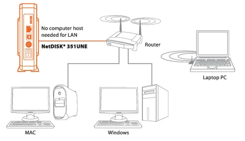 No need for hard to install IP addressable storage devices, the IOCELL NetDISK 315UNE delivers instant network storage