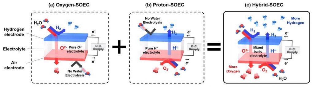 A diagram outlining the working principle of the team's new Hybrid-SOEC device