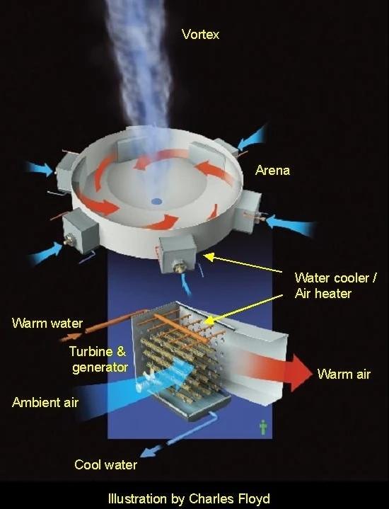 A diagram of the AVE system