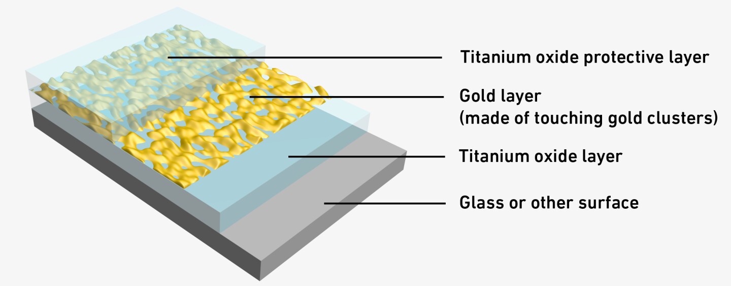 A diagram of the coating
