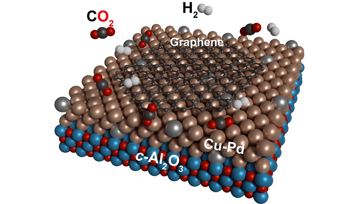 Researchers at KIT have developed a way to convert carbon dioxide into graphene, using a copper-palladium catalyst