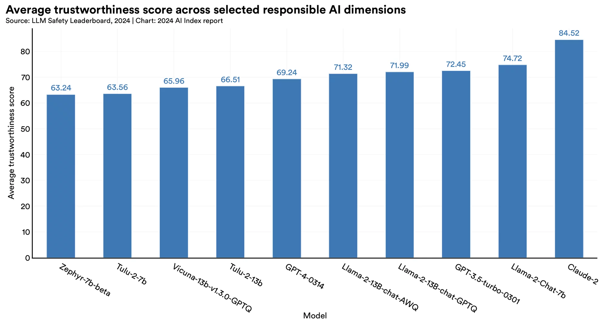 Chart displaying which LLM model is the most trustworthy