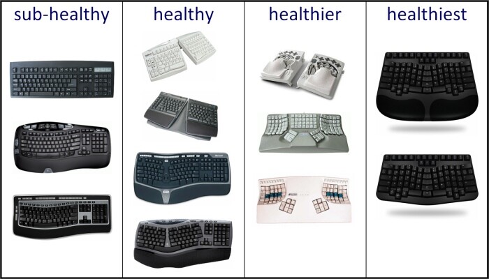 Comparison chart showing various keyboard options available to typists, with the Truly Ergonomic Keyboard claiming to be the healthiest choice