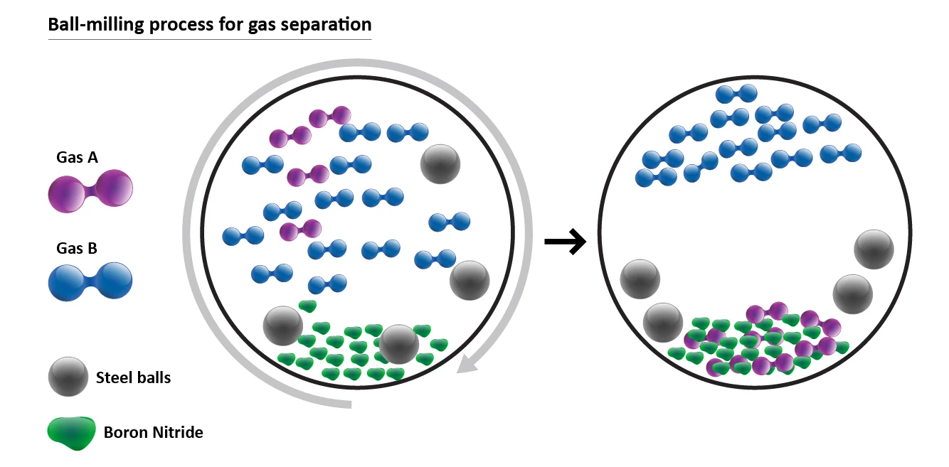 This ball milling process can separate gases using less than a tenth of the energy of widely-used cryodistillation processes