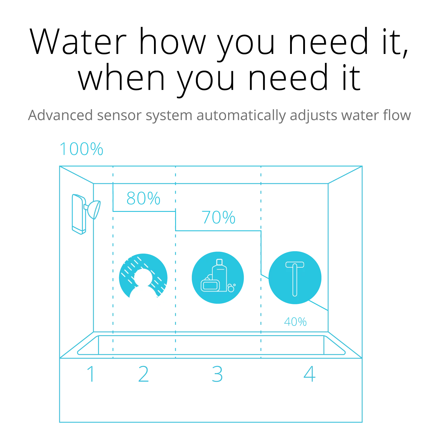 Eva detects your distance from the shower and automatically adjusts water flow