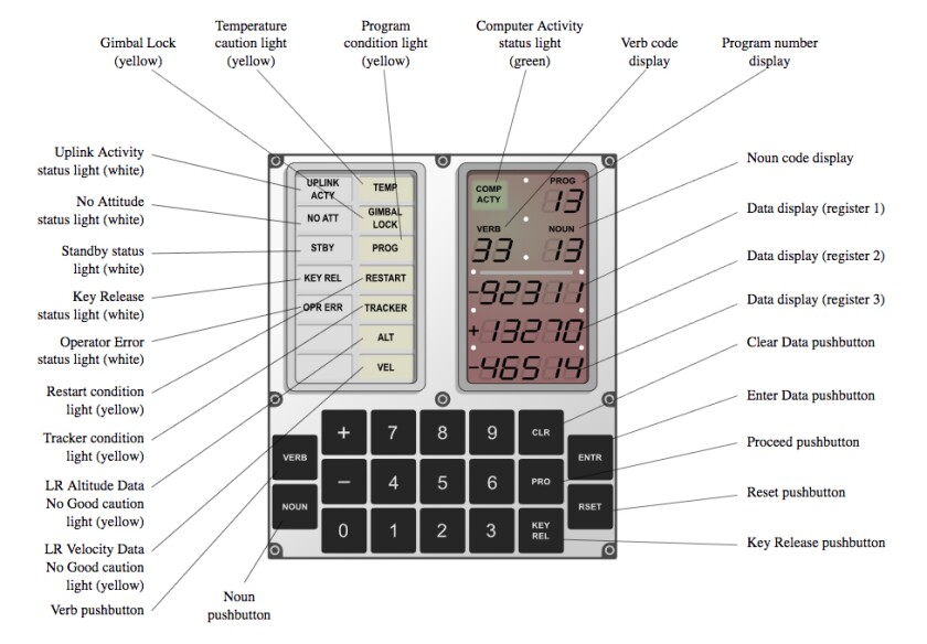 An explanation of the DSKY control panel.