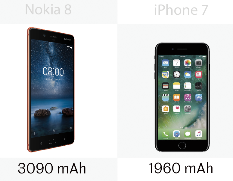 The Nokia 8 has a higher capacity battery than the iPhone
