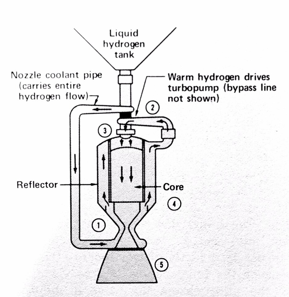 NERVA flow diagram