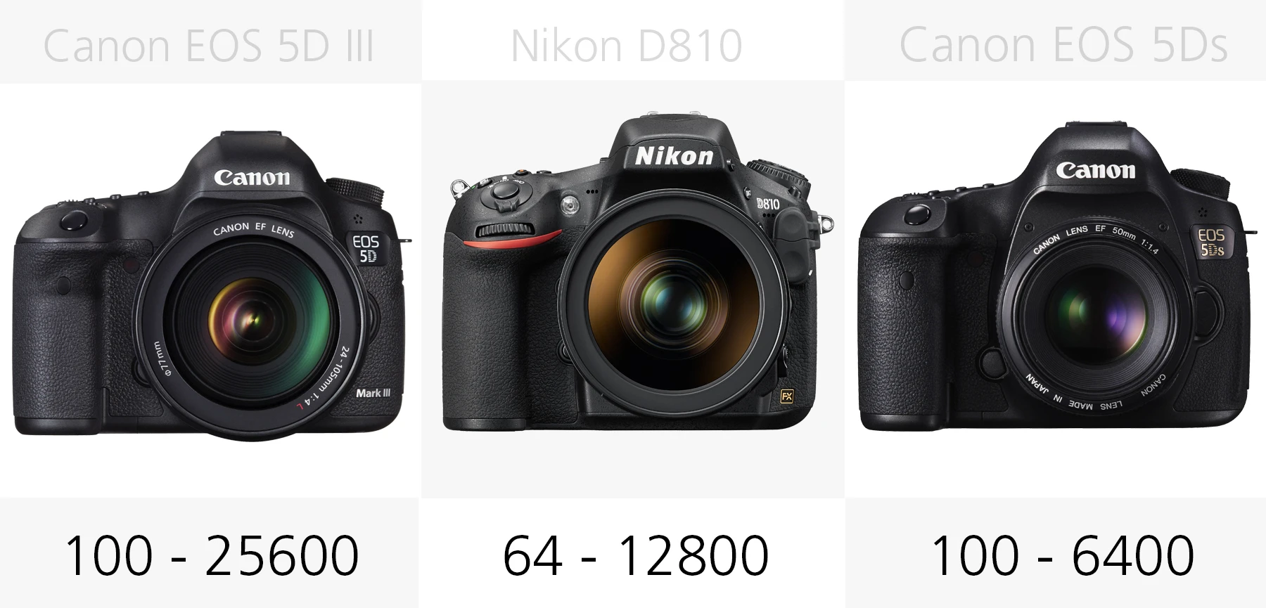 Full frame DSLR ISO range comparison Canon EOS 5D III, Nikon D810, Canon EOS 5Ds