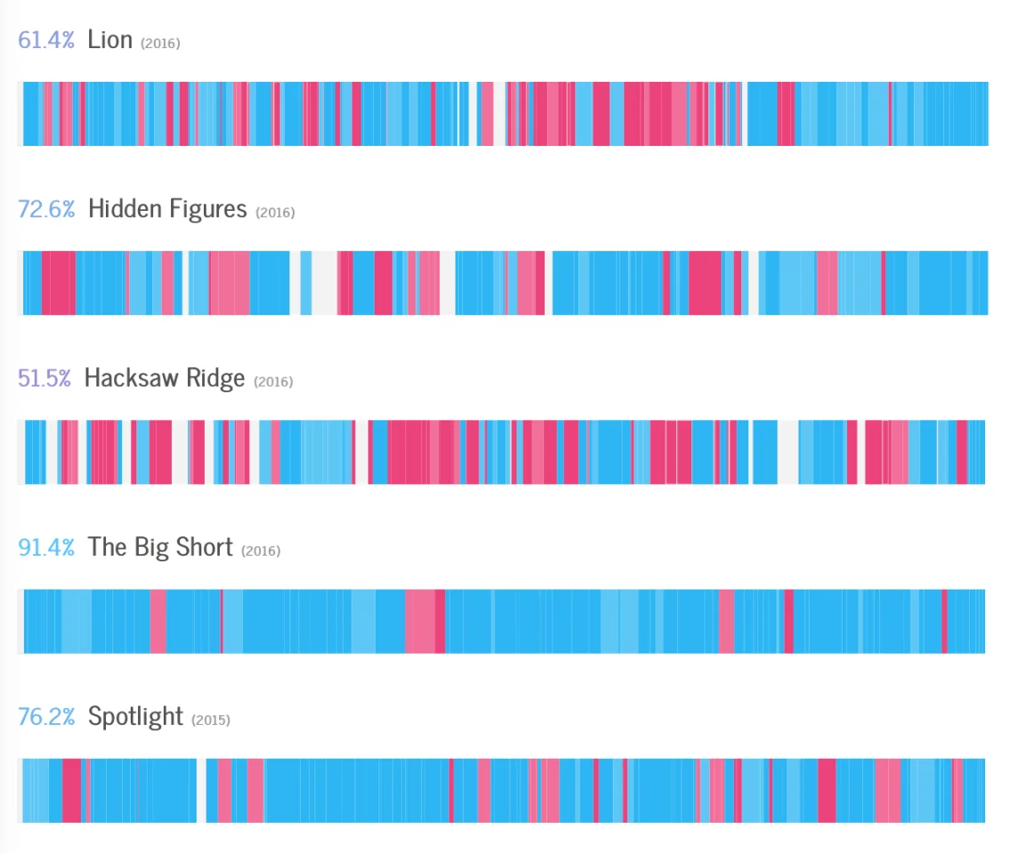 Based on a True True Story
