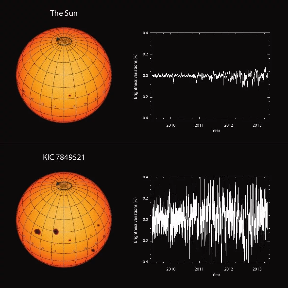 The Sun's energy output compared to a typical similar star