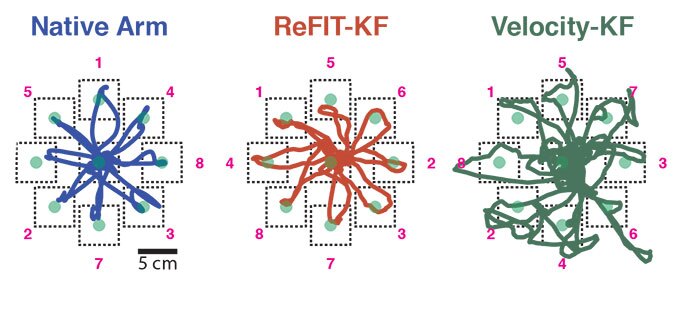 The above image shows the improvement of the ReFIT algorithm (middle), when compared to a previous-generation algorithm (right)