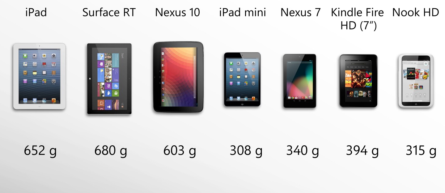 Surface is the heaviest, iPad mini is the lightest