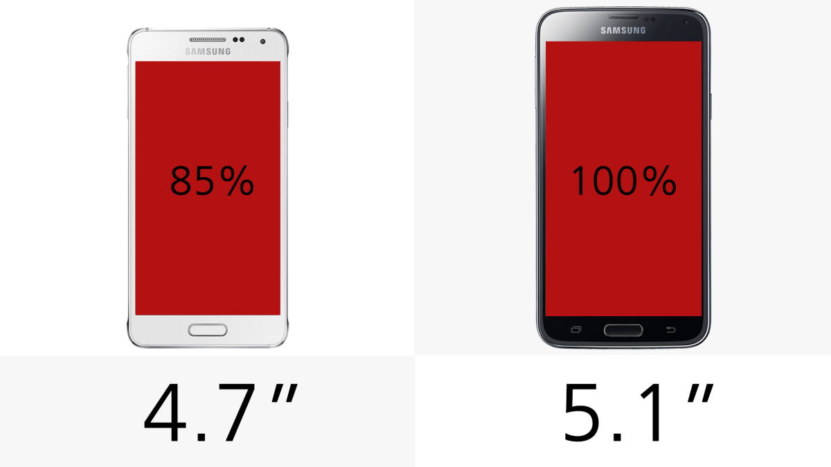 The Galaxy S5 provides more screen real estate than its little brother