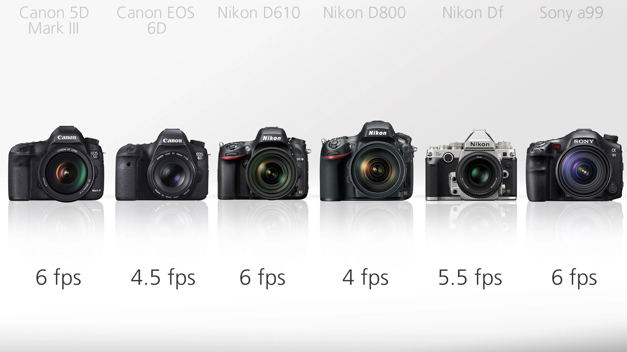 We don't have any absolute speed demons in this line-up, the top speed on offer is 6 fps