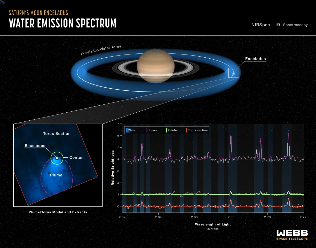 An image of the water "donut" surrounding Saturn, which the plumes from Enceladus help to feed