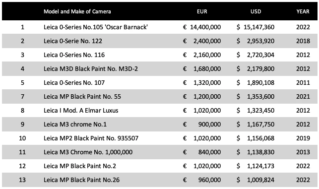 Only 13 cameras have ever sold for more than US$1 million and there will almost certainly be a 14th on 7 October 2023. Given they so rarely reach auction, and only 12 are known, we expect this camera to fetch more than $3 million.