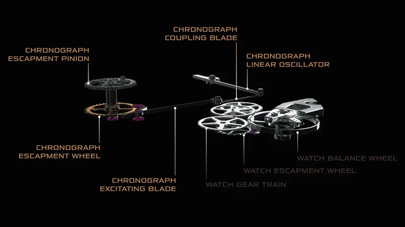 The TAG-Heuer Mikrogirder escapement. No it doesn't make it any clearer.
