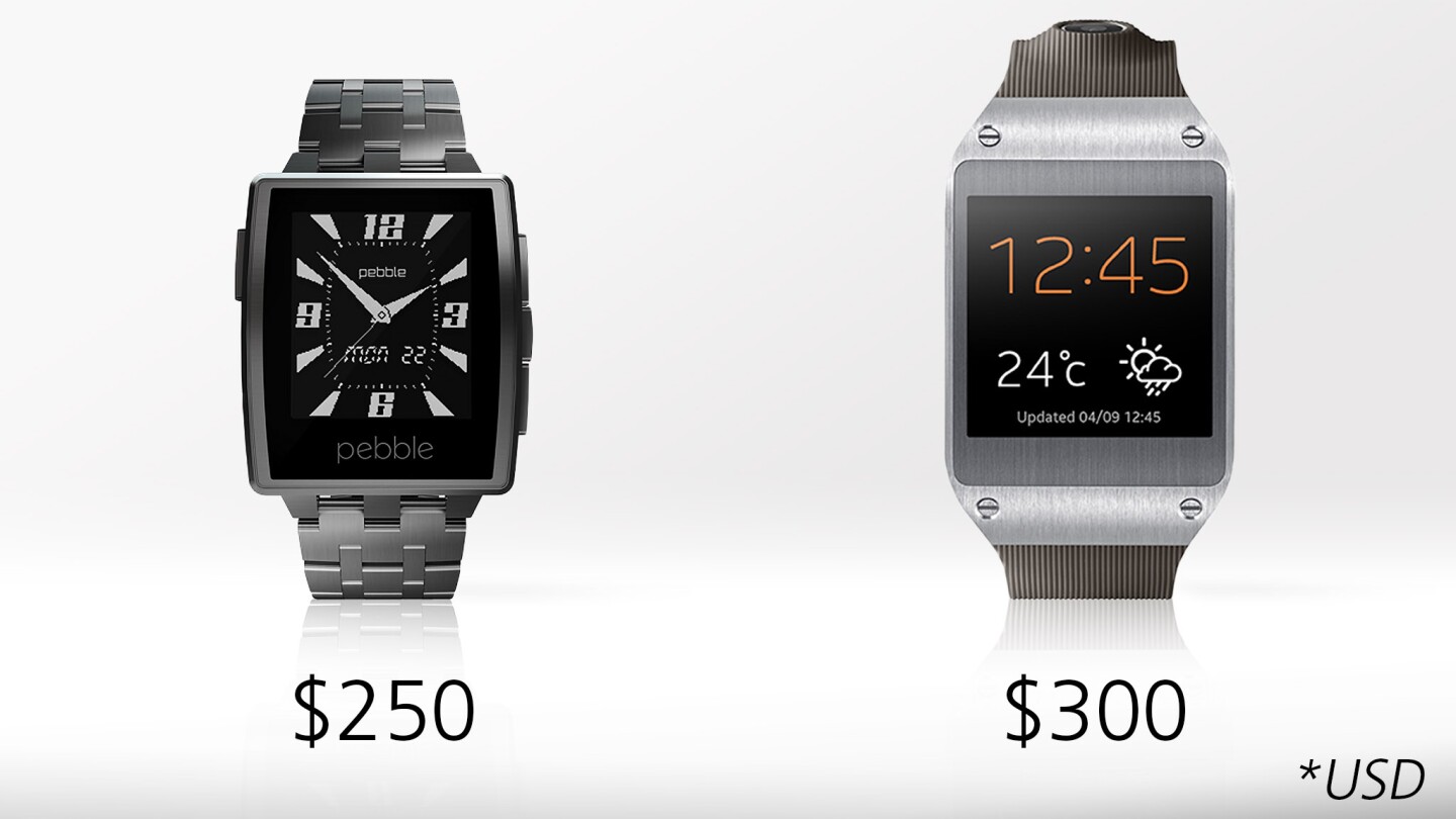 The Gear retails for $50 more than the Pebble Steel