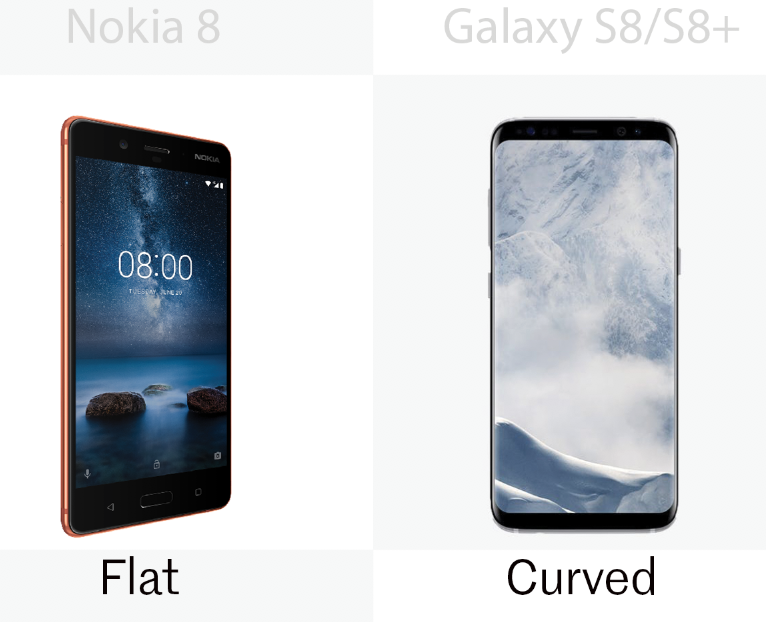 The Nokia 8 has a flat screen, while that on the Samsung Galaxy S8/S8+ curves over the edges