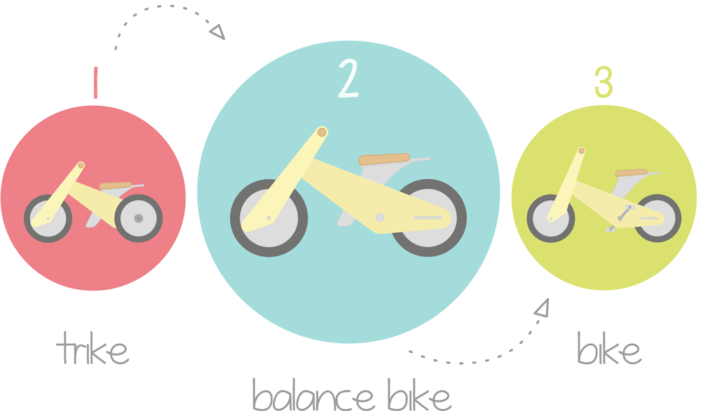 The conversion process explained: from trike, to balance bike, to pedal bike in three easy steps