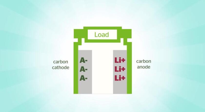 The battery employs carbon for both electrodes (Image: Power Japan Plus)