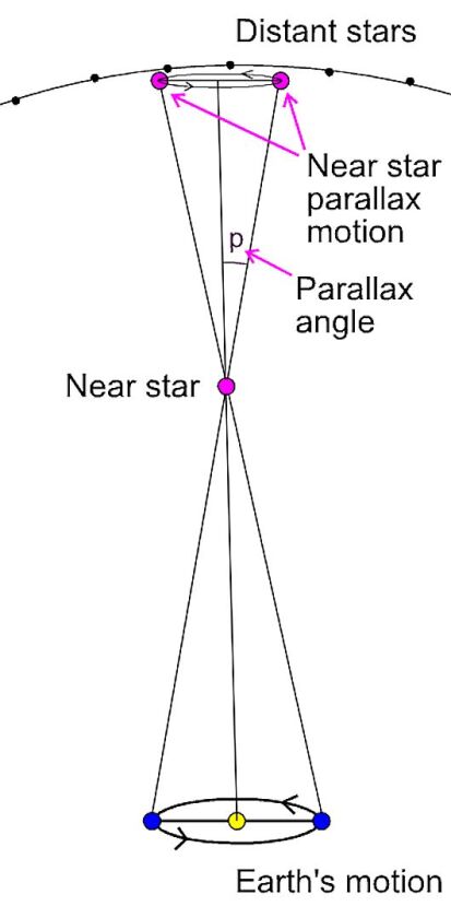 The parallax measurement of the distance of a star