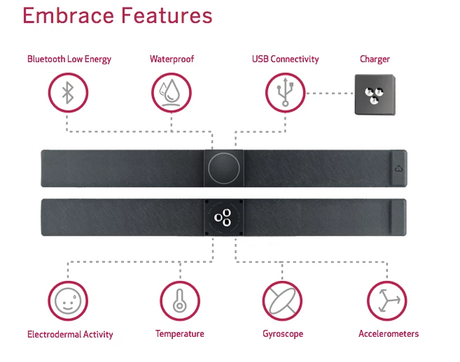 The water-resistant Embrace uses Bluetooth LE, includes high-tech sensors and is charged via USB (Photo: Empatica)