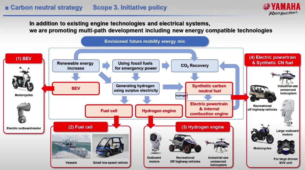 Yamaha outlined its multi-prong carbon neutrality strategy during a marine presentation on December 7