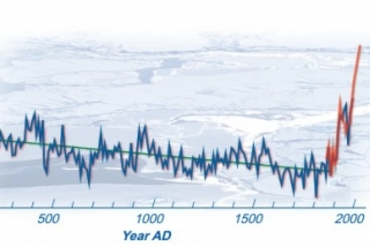The blue line shows estimates of Arctic temperatures over the last 2,000 years. The green line shows the long-term cooling trend. The red line shows the recent warming based on actual observations. (Courtesy Science, modified by UCAR.)