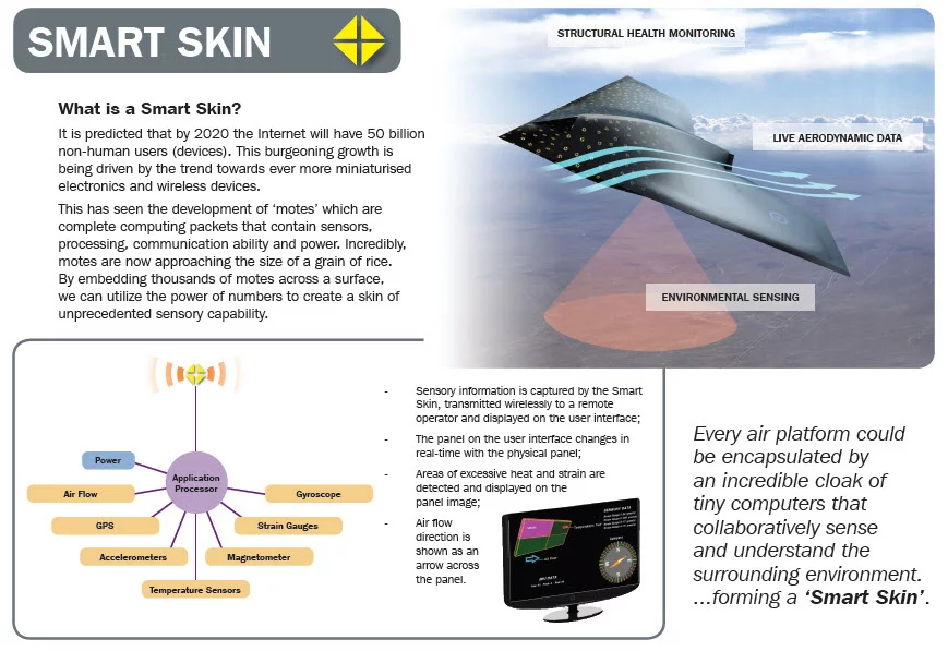 Infographic on how the BAE smart skin works