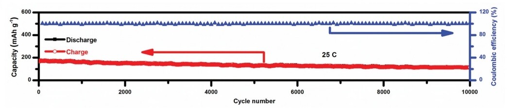 The battery can charge at a very high rate of 25C for 10,000 cycles, compared to the typical 0.8C rate and 1,000 cycles for standard li-ion batteries (Image: NTU)