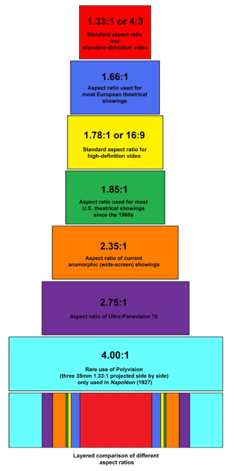 Comparing different aspect ratios used in film over the past century