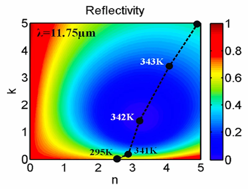Graph of the theoretical performance of the Capasso group's new perfect absorber in very close agreement to the experimental data