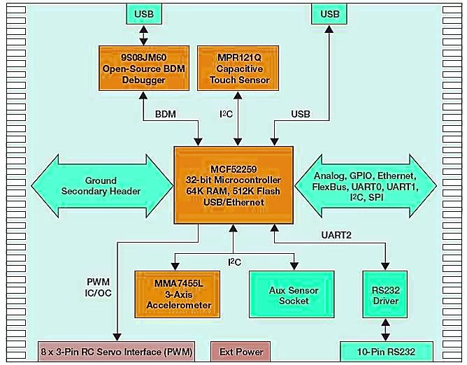 Outline of the functionality of the Freescale TWR-MECH controller board (Image: Freescale Semiconductors)