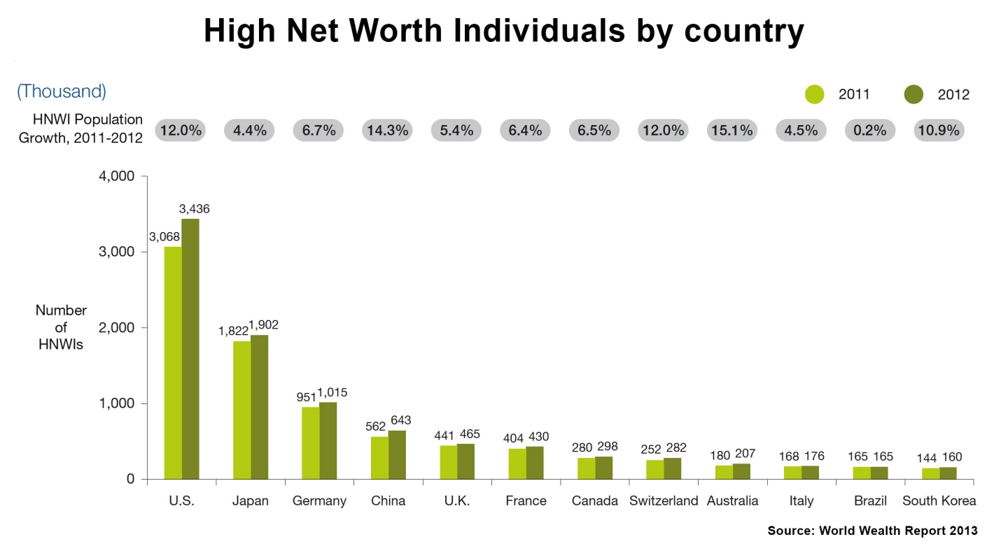 The 2013 World Wealth Report highlights the number of High Net Worth Individuals in the United States compared to other countries.