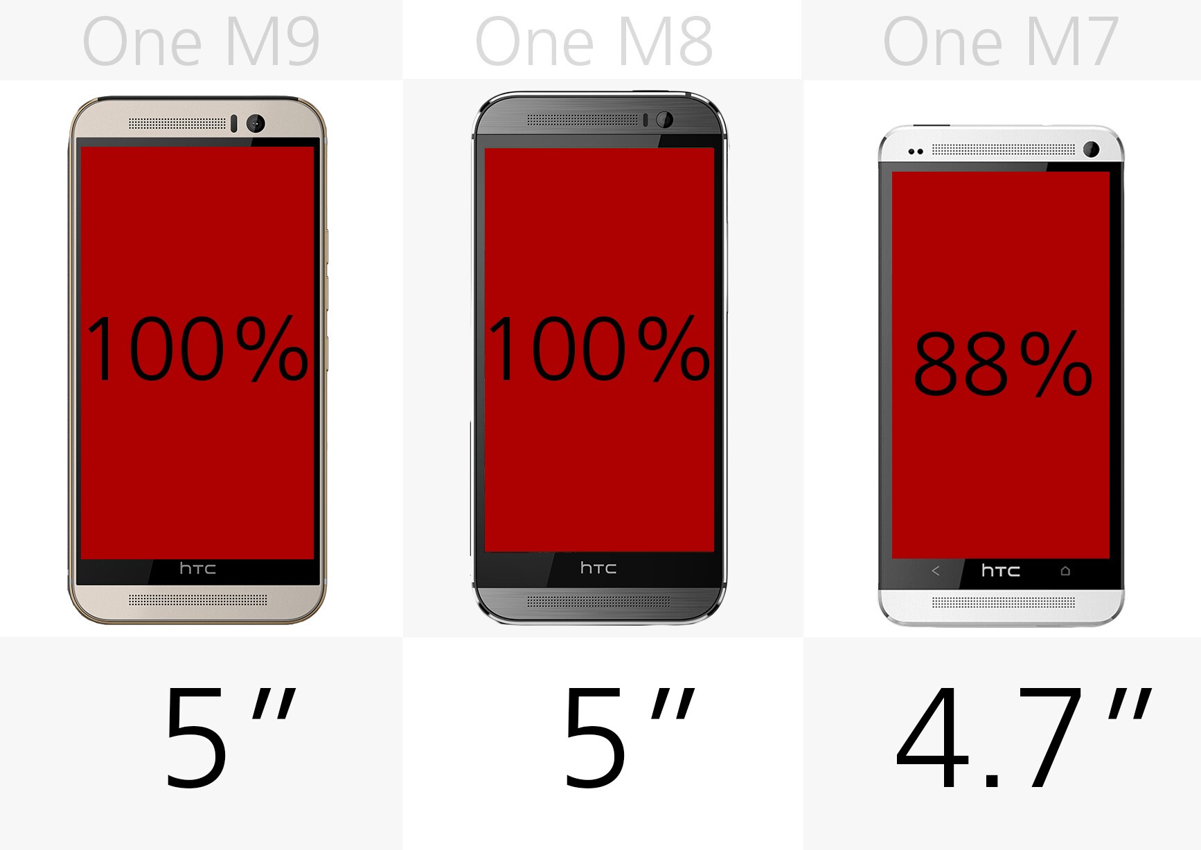 HTC One M9 vs. One (M8) and One (M7)