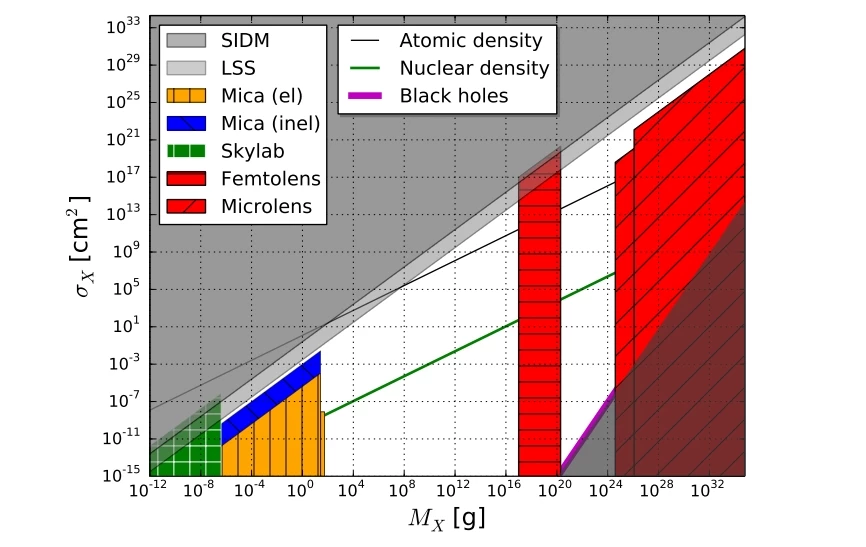 The white areas in this graph represent the ranges of mass and cross-sectional area under which Macros could theoretically fall (Image: Jacobs/Starkman)