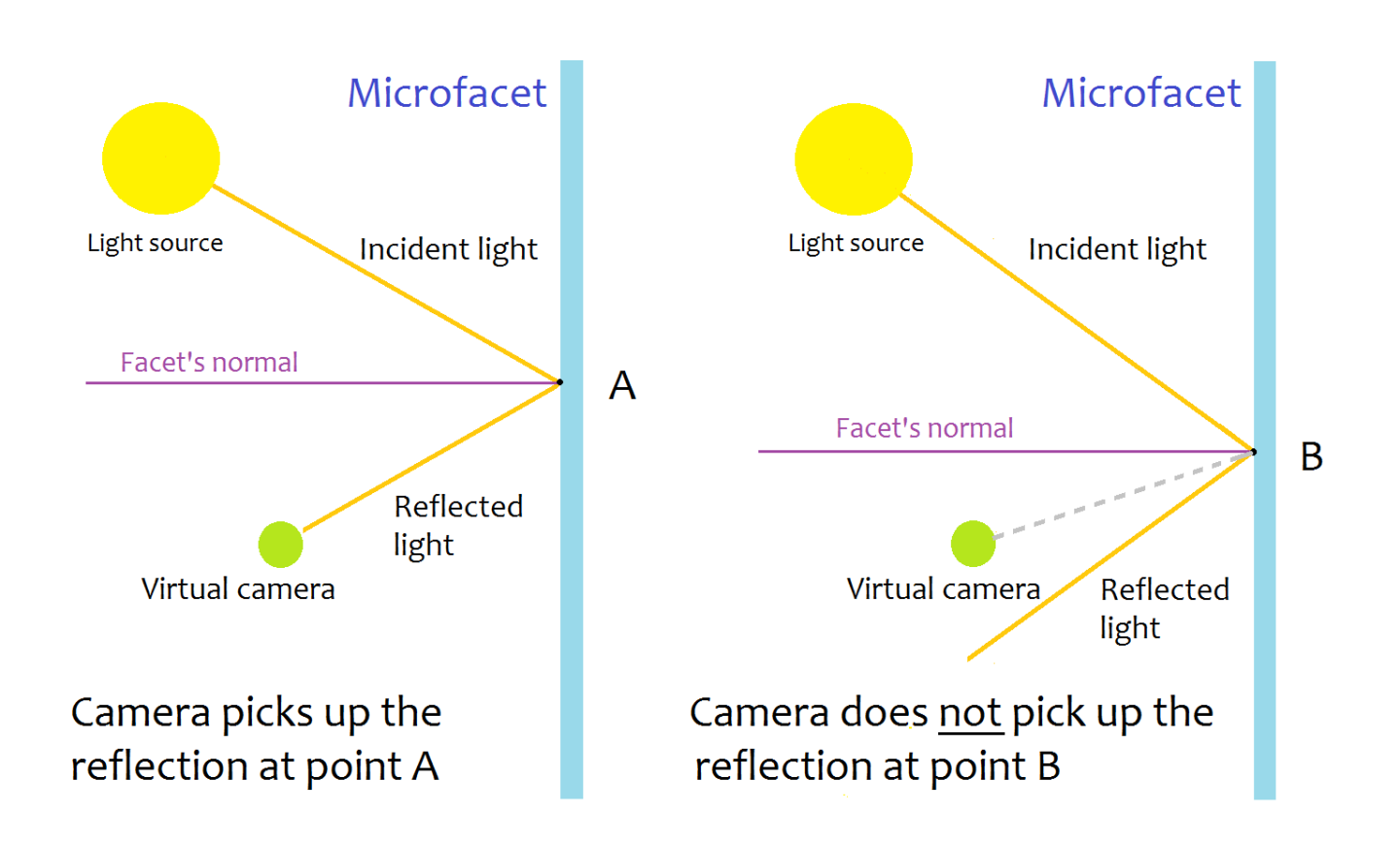 The facet's normal vector allows the algorithm to calculate the light's reflection