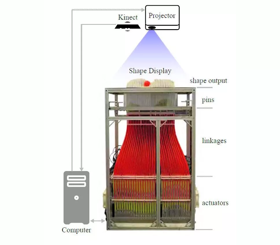 Schematic diagram of the inFORM 3D display, including the Kinect-based video input and the mechanism controlling the movements of the display's 3D pins (Photo: MIT)