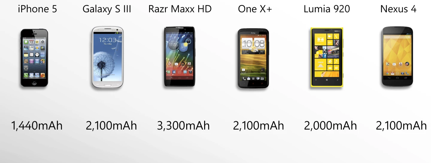 All should have good battery life, but the Razr Maxx HD stands out