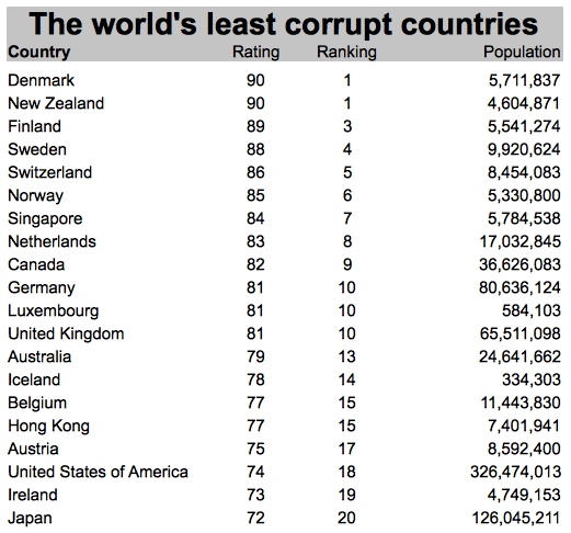 Denmark and New Zealand perform best with scores of 90, closely followed by Finland (89) and Sweden (88). Although no country is free of corruption, the countries at the top share characteristics of open government, press freedom, civil liberties and independent judicial systems.