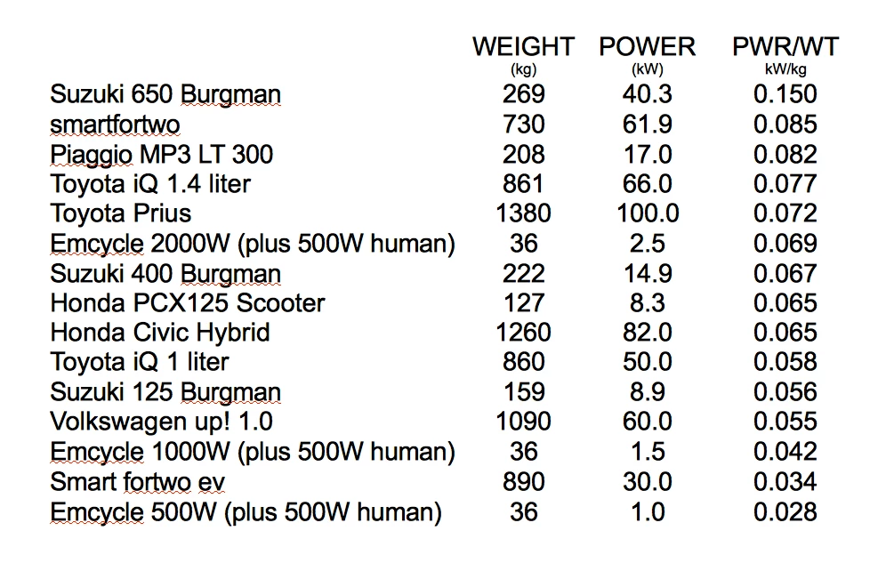 Power to weight ratios