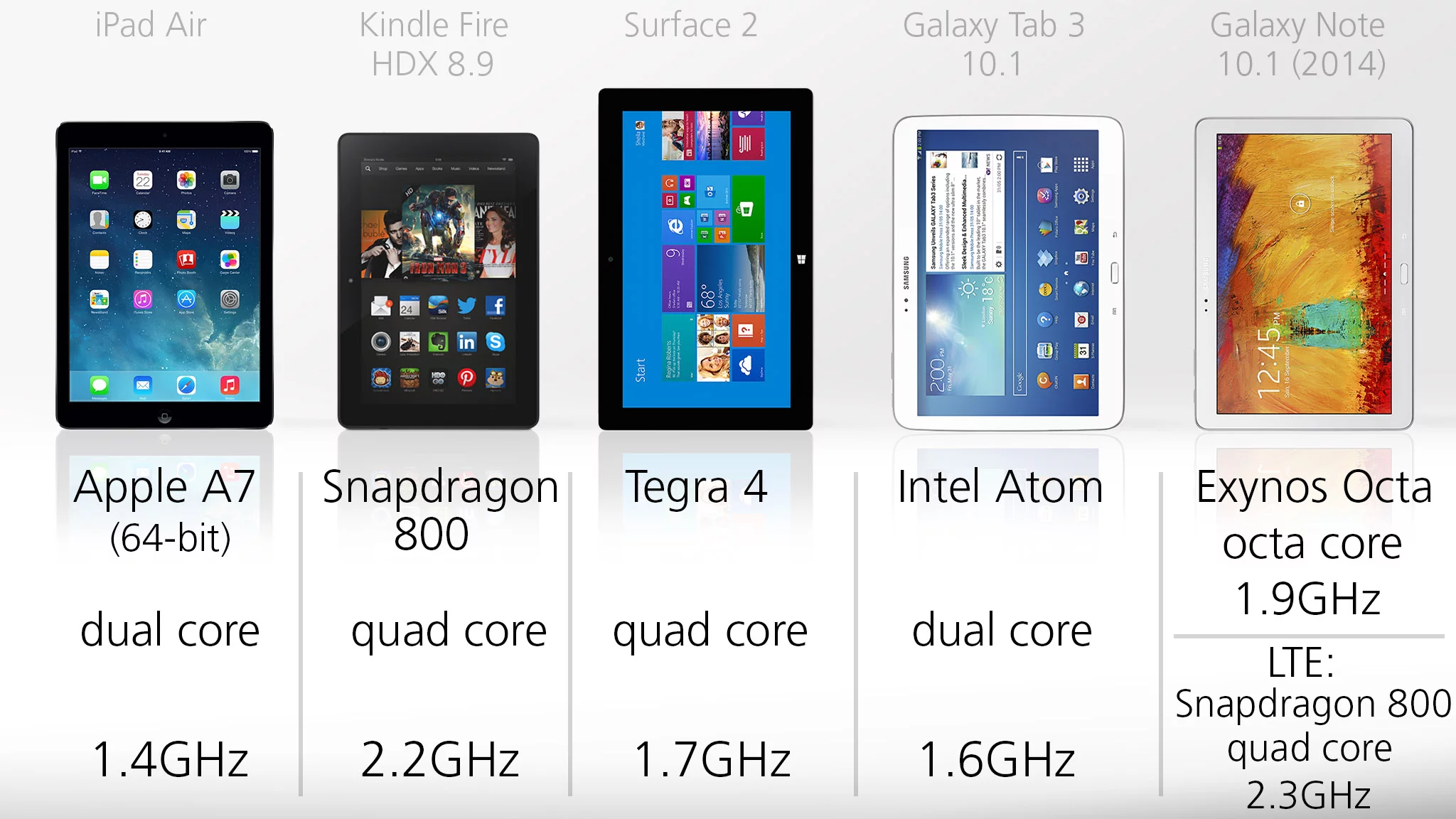 The iPad Air is the fastest in this group, despite its dual core processor