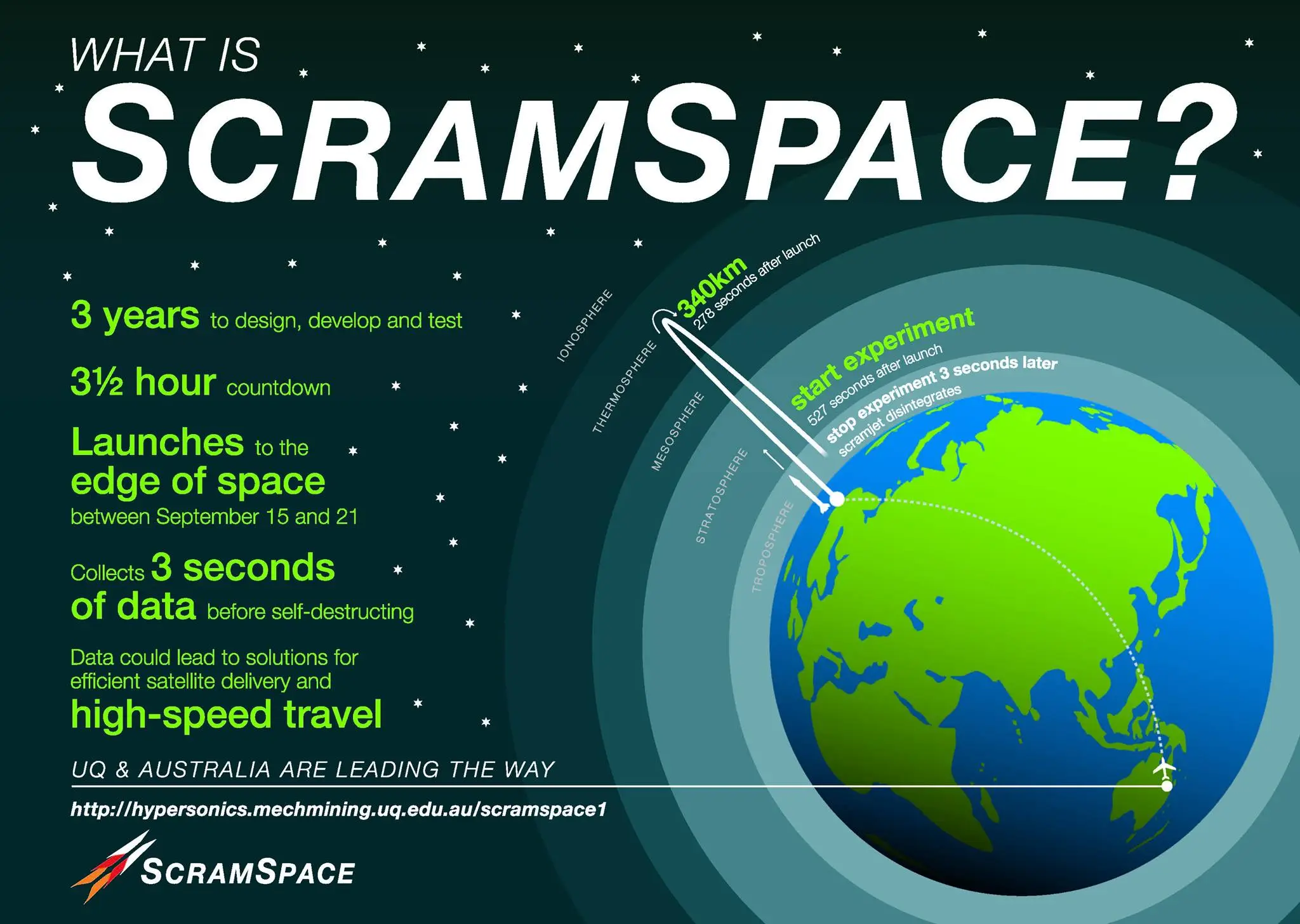 Scramspace infographic