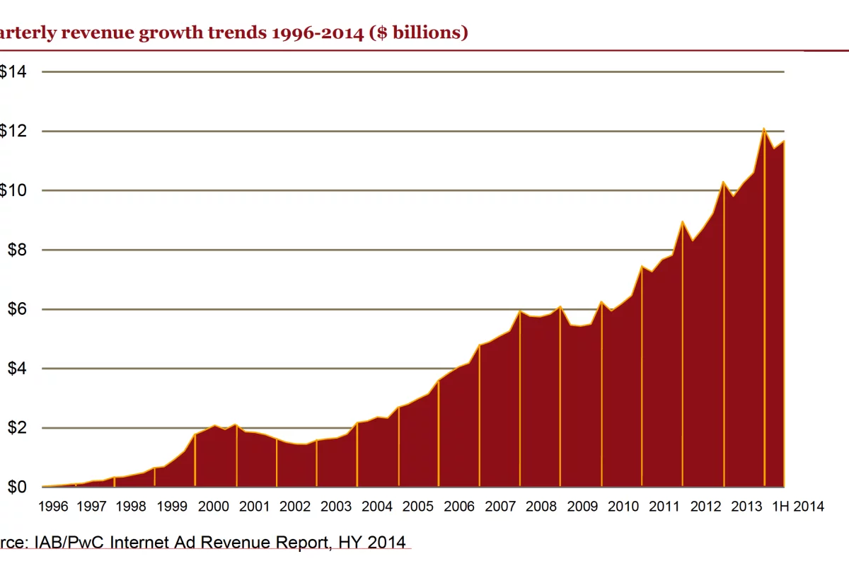 Internet advertising revenues have twice regressed, firstly thanks to the initial internet bubble bursting (a rerun of Tulipmania), the second courtesy of the Global Financial Crisis of 2007-2008. The spikes that have developed in recent times are the annual Christmas spend.