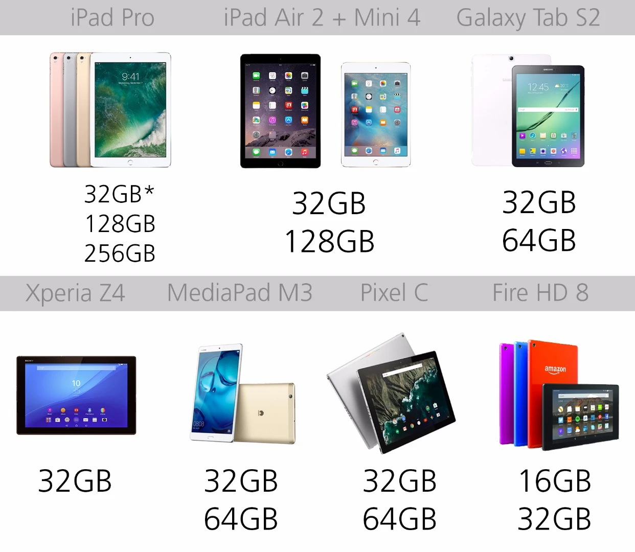 Storage levels