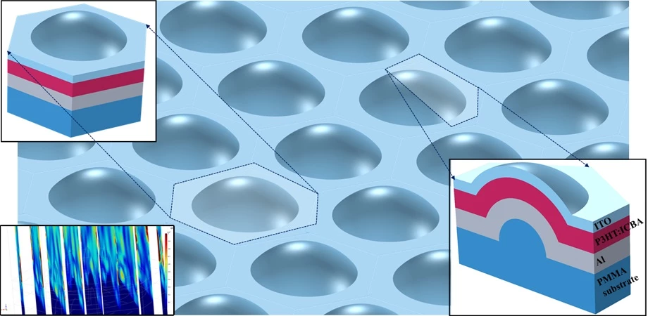 A cross section of the domes on the new solar cell surface