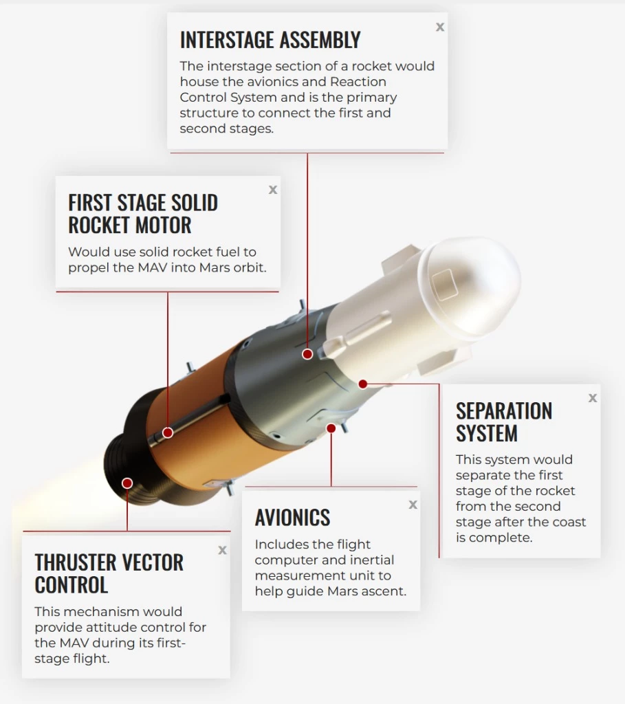Diagram of the MAV